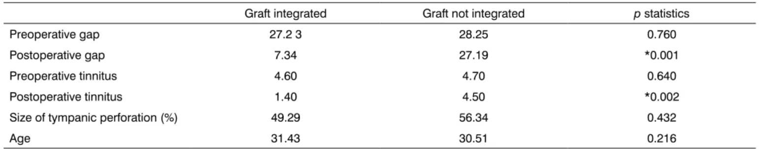 Table 1. Mean value of factors that may affect graft integration.
