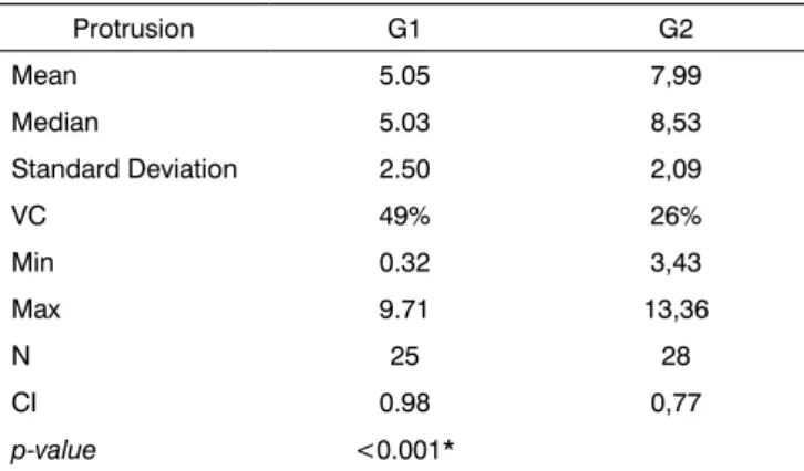 Table 4. Comparing mandible protrusion between GI and G2.