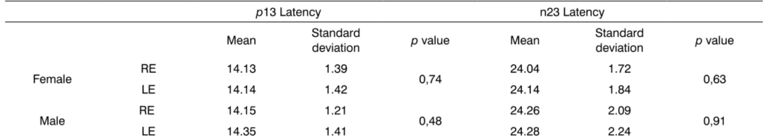 Table 2. Comparison of P13-N23 wave amplitudes (µV) in the right and left ears, in both sexes.