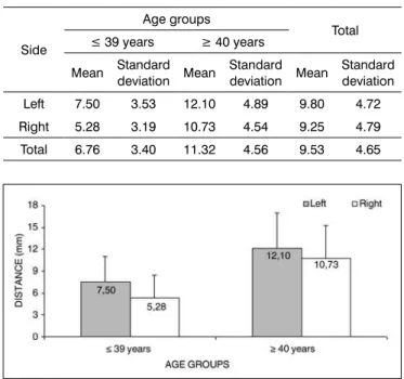 Table 5. Measurement 2 relative to age group and side. in mm. 