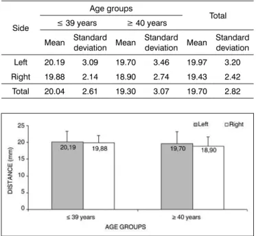 Table 8. Measurement 5 relative to age group and side, in mm,  expressed as the mean ± standard deviation: