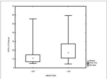 Figure 1. Pre-op and postoperative electromyography - p=0.001