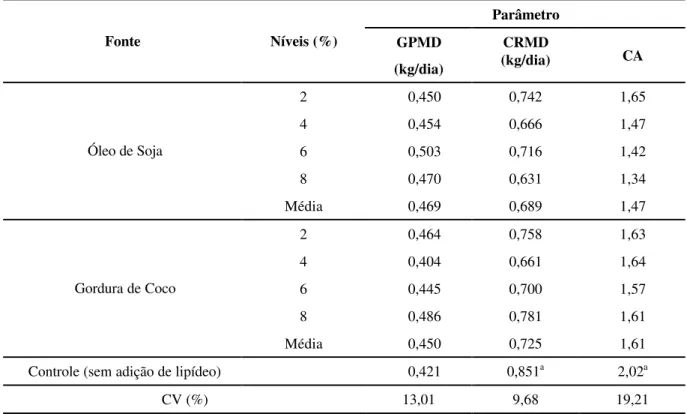 TABELA 4 – Ganho de Peso Médio Diário (GPMD),  Consumo de Ração Médio Diário (CRMD)  e  Conversão 