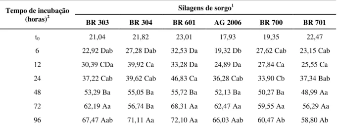 TABELA 2 – Desaparecimento médio da fibra em detergente neutro (% da FDN) dos genótipos de sorgo para si-