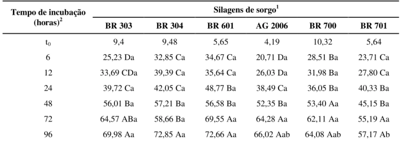 TABELA 3 – Desaparecimento médio da fibra detergente ácido (% da FDA) dos genótipos de sorgo para silagem 