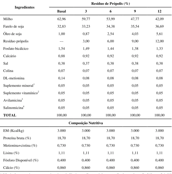 TABELA 2 – Composição das rações utilizadas na fase final (22 a 42 dias) no experimento 2