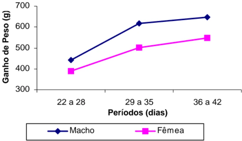 FIGURA 1   Ganho de peso (g) dos frangos em função do sexo e do período de criação.  