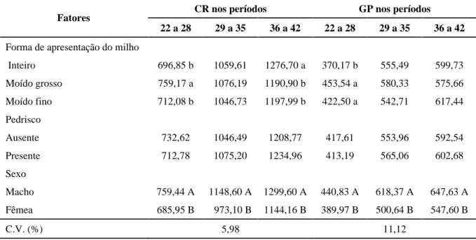 TABELA 4  Consumo de ração (g) e ganho de peso (g) segundo as formas de apresentação do milho na ração, o  pedrisco, o sexo e períodos de criação*