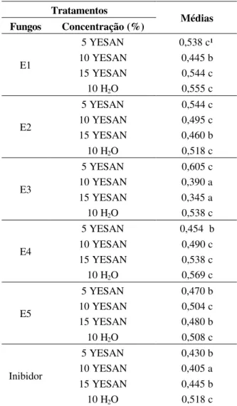 TABELA 1  – Resultados referentes aos índices de ve-