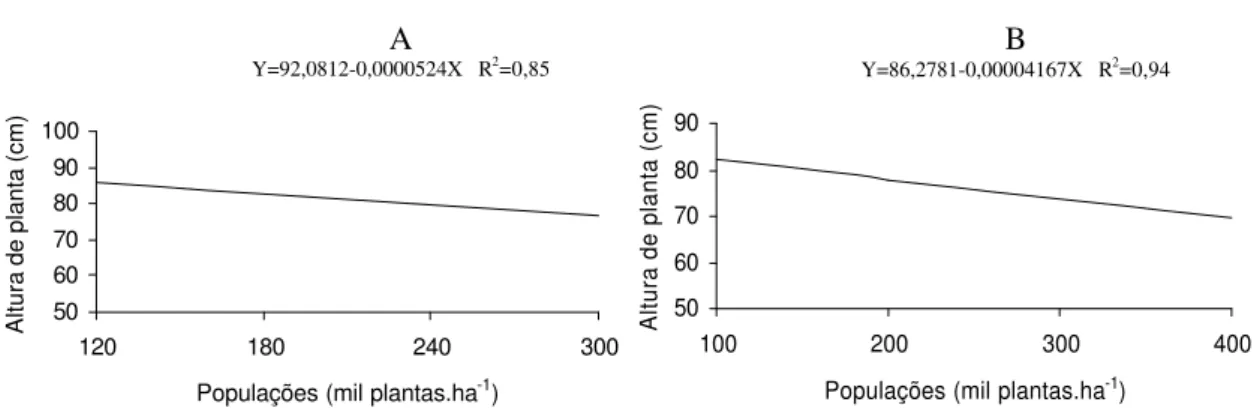 FIGURA 2 – Representação gráfica e equação de regressão da altura de planta do feijoeiro em função de popula-