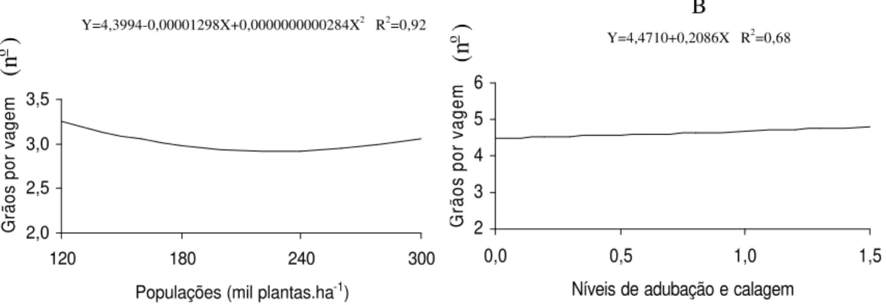 FIGURA 5 – Representação gráfica e equação de regressão do número de grãos por vagem do feijoeiro em função 