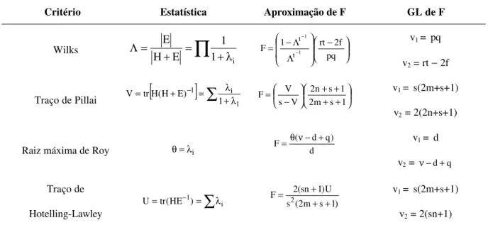 TABELA 2   −   Estatísticas multivariadas e suas equivalências  aproximadas  com  a  distribuição de F