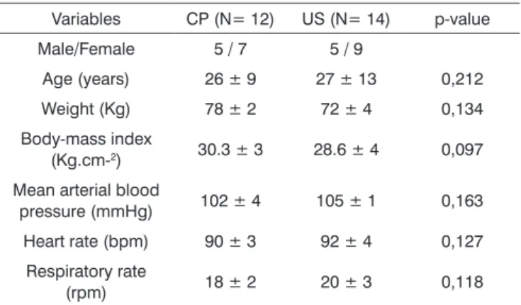 Table 1 shows the general features, body composi- composi-tion, and vital signs of subjects with chronic  rhinosinus-itis;  there  were  no  significant  differences  among  these  parameters in the CP and US groups (1-Mhz therapeutic  ultrasound), charact