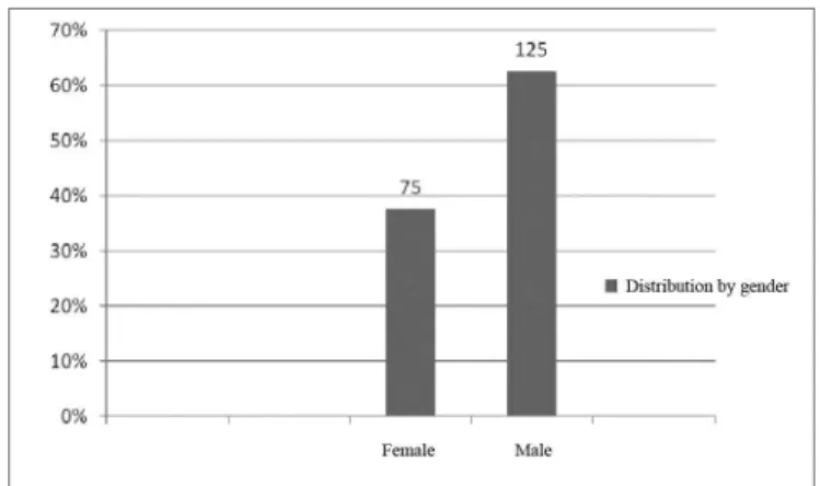 Figure 1. Implanted patients’ distribution according to age.