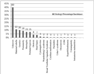 Figure  5.  Implanted  patient’s  etiology  distribution  in  the  age  range  between 21 years and 1 month and 30 years.