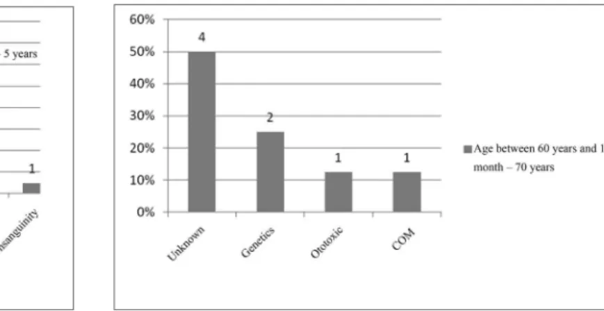 Figure 14. Implanted patient’s etiology distribution in the age range  between 50 years and 1 month and 60 years.