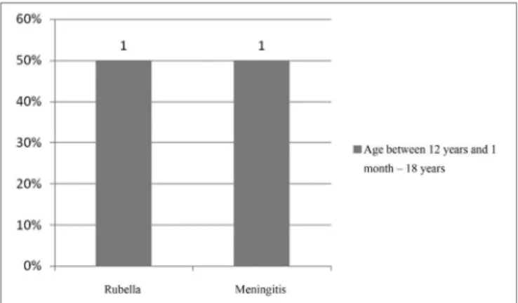 Figure 16. Implanted patient’s etiology distribution in the age range  between 12 years and 1 month and 18 years.