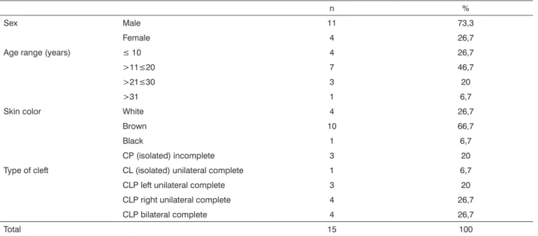 Table 1. General features of 15 clinical of non-syndromic cleft lip and palate cases