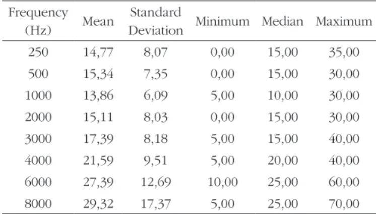 Table 2 shows the descriptive analysis of data ob- ob-tained in the speech recognition index (SRI) distributed  per ear.