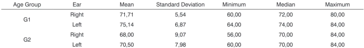 Table 7 shows the descriptive analysis of the speech  under noise test according to groups G1 and G2 and left  and right ears.