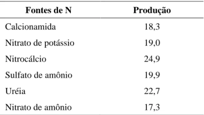 TABELA  1  Produção  média  (sacas  de  60  kg  ha -1  de  café beneficiado) em função de diferentes fontes e doses  de N