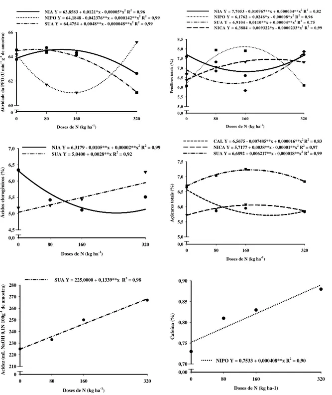 FIGURA 1  Atividade enzimática da polifenoloxidase, compostos fenólicos totais, ácidos clorogênicos totais, açú- açú-cares totais, acidez titulável total e cafeína de grãos de café beneficiados, em função de diferentes fontes e doses de  nitrogênio