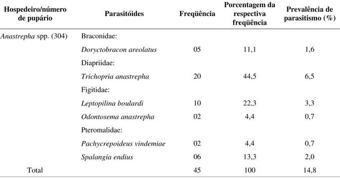 TABELA 1 – Relação de ocorrência de parasitóides coletados em pupários de Anastrepha spp