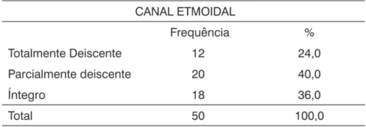 Tabela 1. Presença de deiscências no canal etmoidal anterior. 