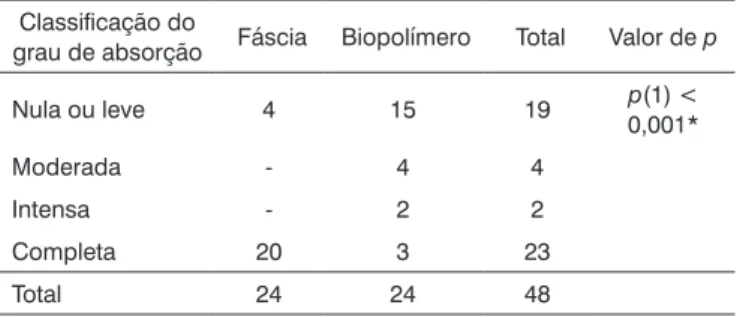 Tabela 2. Avaliação do grau de absorção segundo o tipo de mate- mate-rial.