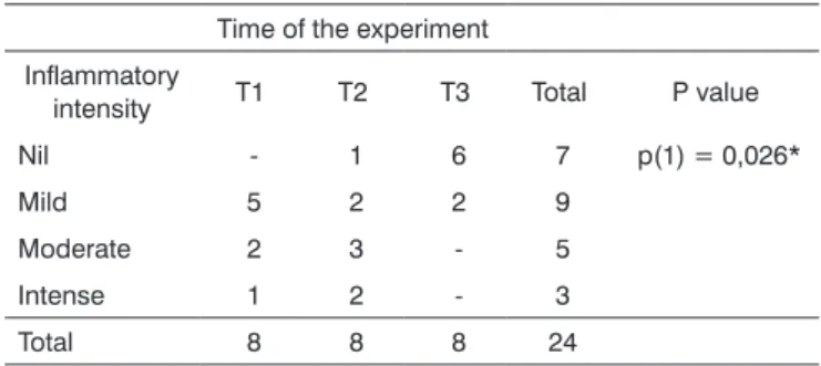 Table 3. Assessing the intensity of the inflammatory exudate in the  experimental group.