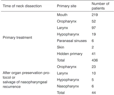 Table 1 shows the distribution by primary sites. The first  treatment at our hospital is an association of radiotherapy  and chemotherapy done simultaneously when the primary  site  is  the  nasopharynx  (lymphoepithelioma)