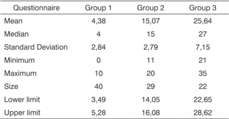 Table 1. Confidence Interval for the score obtained in the question- question-naire, considering the 91 individuals, broken down by group.