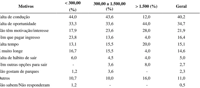 TABELA 7  Motivos alegados pelos entrevistados que nunca visitaram o Parque Quedas do Rio Bonito, de acordo  com a renda familiar (múltiplas respostas)