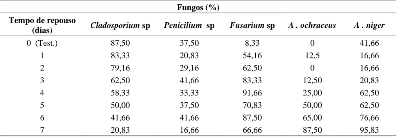 TABELA 1  Valores (%) dos fungos Cladosporium sp, Penicilium sp, Fusarium sp, Aspergillus ochraceu e Aspergil-
