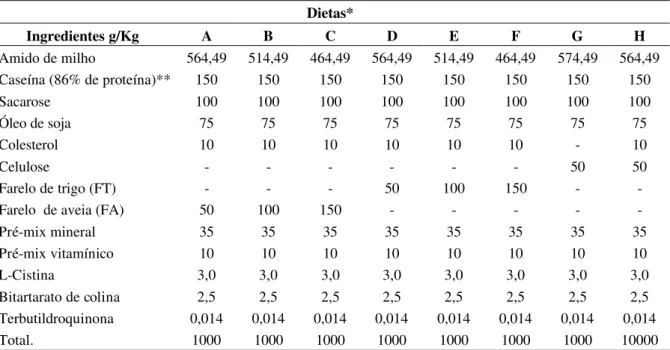 TABELA 1 – Dietas experimentais oferecidas aos oito grupos de animais (ratos). UFLA – Lavras, 2002