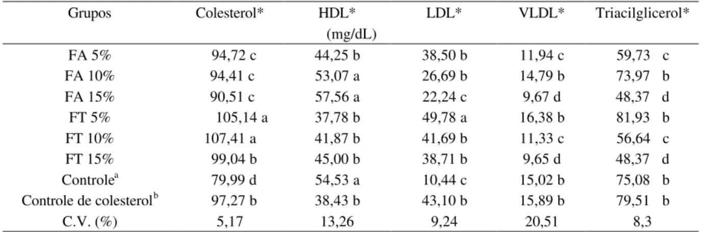 TABELA 2 – Valores médios de colesterol total, colesterol HDL, colesterol VLDL, colesterol LDL e triacilglicerol 