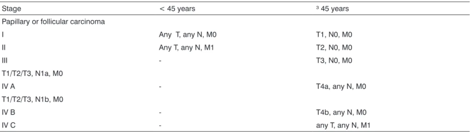 Table 2. Staging of undifferentiated thyroid tumors.