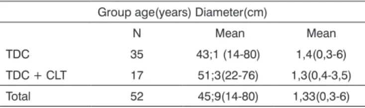 Table 4. Comparing the groups in relation to patient age and tumor  diameter.