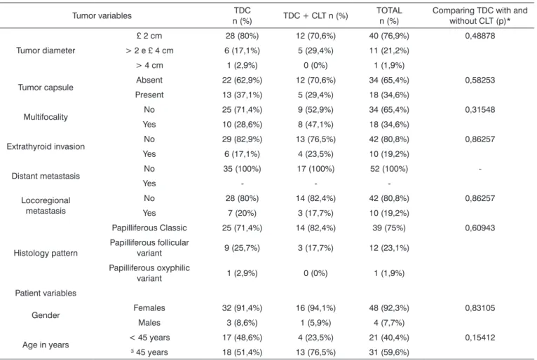 Table 6. Comparing the TDC and TDC+CLT groups in relation to tumor variables and patient variables.