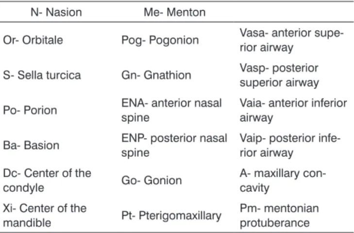 Table 1. Established cephalometric landmarks.