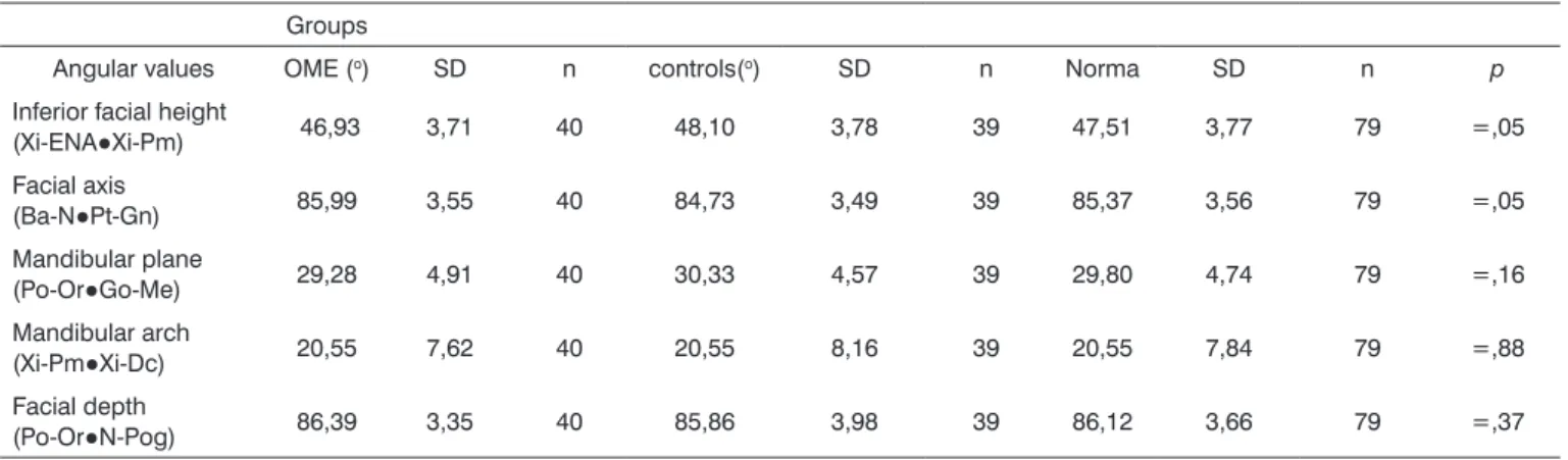 Table 3. Comparison of the angular values in children with OME and controls.