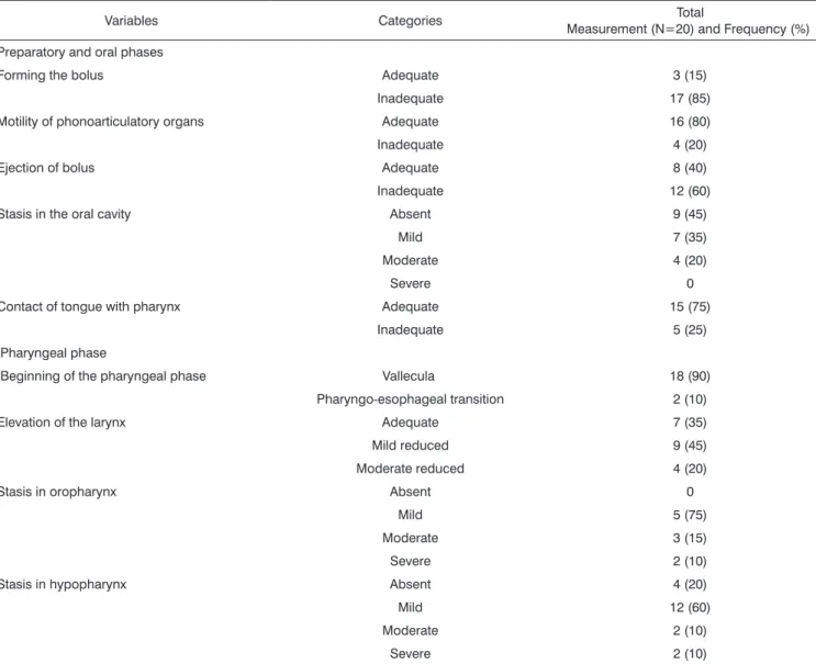 Table 5. Preparatory, oral and pharyngeal phases of swallowing