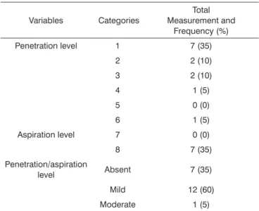 Table 6. Penetration and aspiration scale and level, and severity of  dysphagia Variables  Categories Total Measurement and  Frequency (%) Penetration level 1 7 (35) 2 2 (10) 3 2 (10) 4 1 (5) 5 0 (0) 6 1 (5) Aspiration level 7 0 (0) 8 7 (35) Penetration/as
