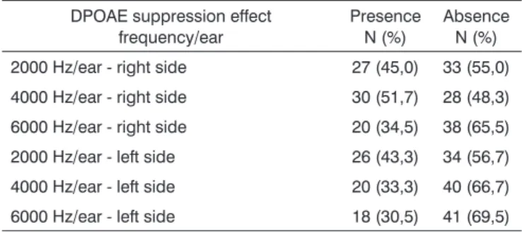 Table 1. Hearing complaints as related to efferent pathways in young  normal-hearing adults