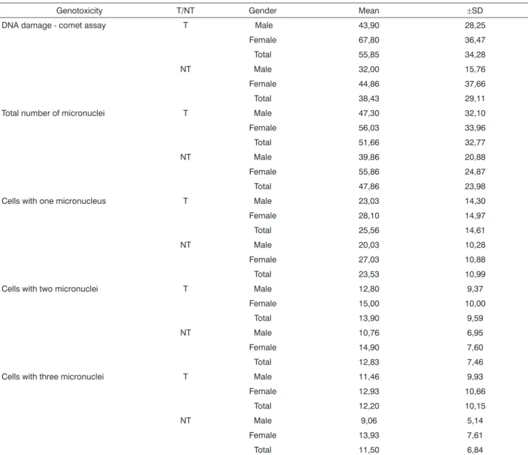 Table 3. Comparison of genotoxicity indicators according to gender and smoking habit