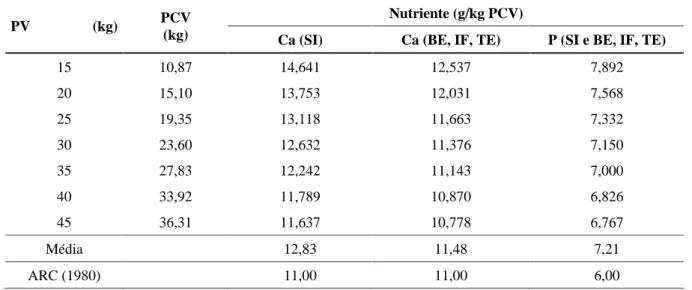 TABELA  4  Estimativa  do  conteúdo  de  cálcio  e  fósforo  no  corpo  vazio  em  função  do  peso  corporal  vazio  em  cordeiros SI, e BE, IF e TE