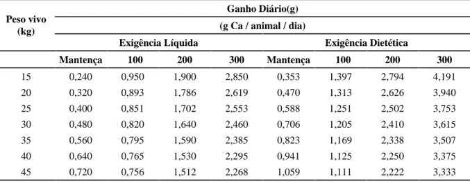 TABELA  7  Estimativas  das  exigências  líquidas  e  dietéticas  de  cálcio  para  mantença  e  ganho  em  peso  vivo  (g/animal/dia) em animais puros Santa Inês