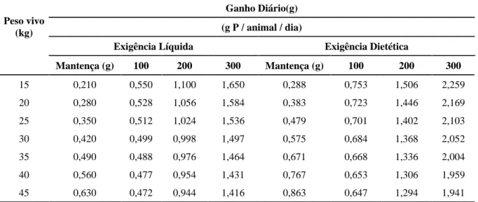 TABELA  9  Estimativas  das  exigências  líquida  e  dietéticas  de  fósforo  para  a  mantença  e  ganho  em  peso  vivo  (g/animal/dia) em animais SI e BE, IF e TE