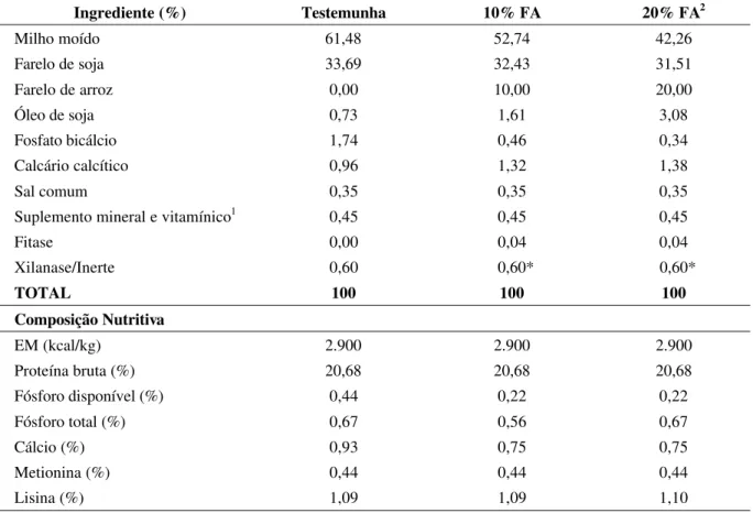 TABELA 1 – Formulação e composição nutritiva das rações experimentais para os frangos na fase de 1 a 21 dias 