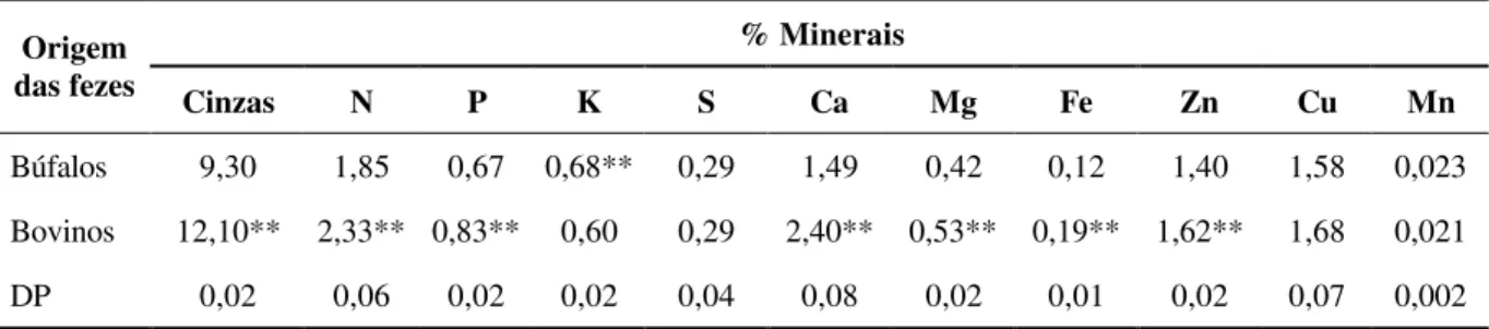 TABELA 3 – Porcentagens médias de minerais presentes nas fezes de búfalos e bovinos, com base na matéria seca